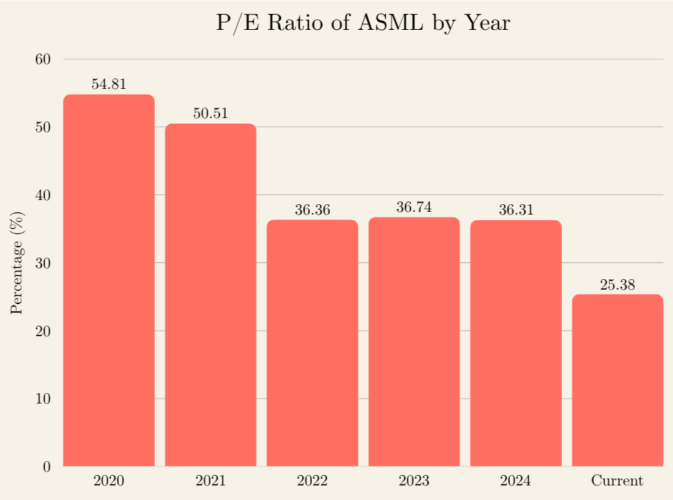 P/E ratio ASML by year