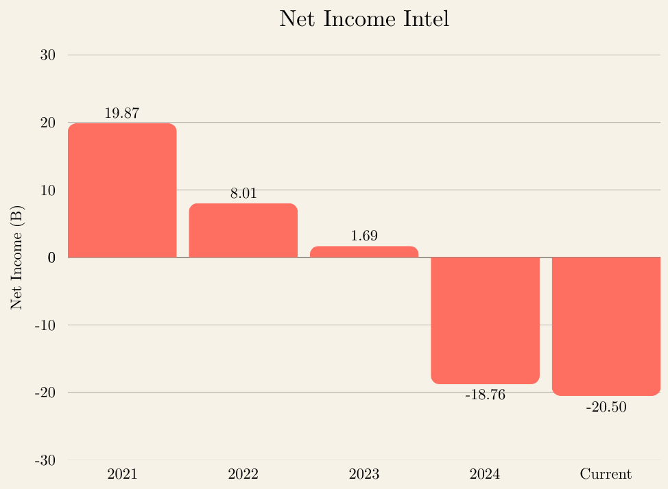 Intel net income